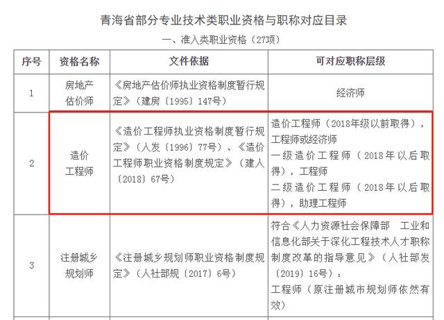 二级造价工程师所对应职称，各省发文说明