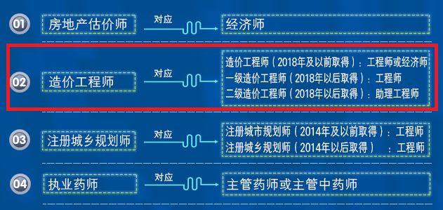 二级造价工程师所对应职称，各省发文说明