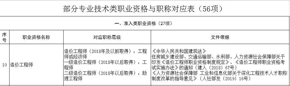 二级造价工程师所对应职称，各省发文说明