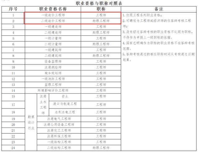 二级造价工程师所对应职称，各省发文说明