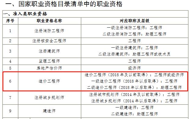 二级造价工程师所对应职称，各省发文说明