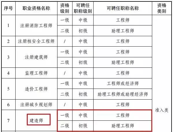 一建职业资格与职称全面对应，这几省已公布_4