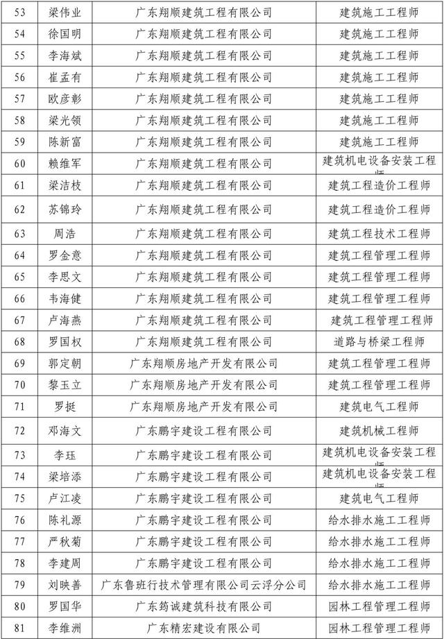 125名！2019年中、初级职称评审通过人员公示