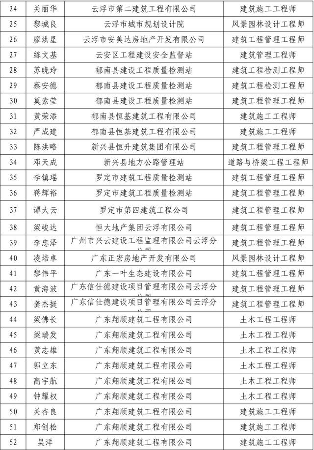 125名！2019年中、初级职称评审通过人员公示