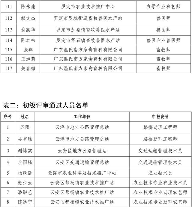 125名！2019年中、初级职称评审通过人员公示