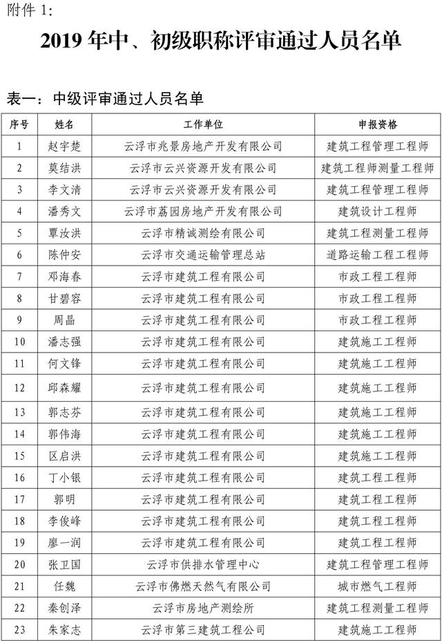 125名！2019年中、初级职称评审通过人员公示