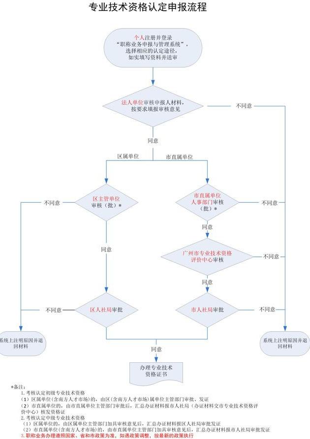 如何评选广东省中级职称（真实版图文详解），拿走不谢