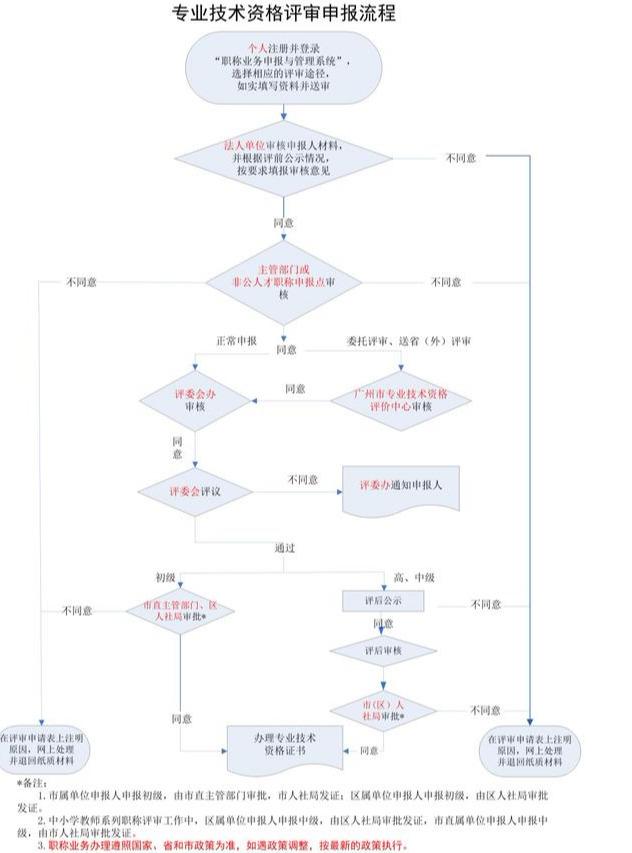 如何评选广东省中级职称（真实版图文详解），拿走不谢