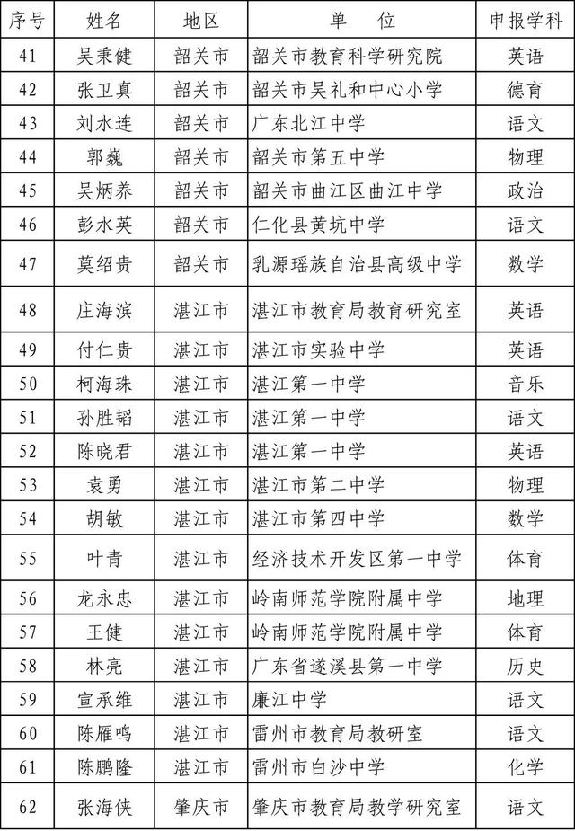 广东省2019年度中小学正高级教师职称评审通过人员开始公示啦