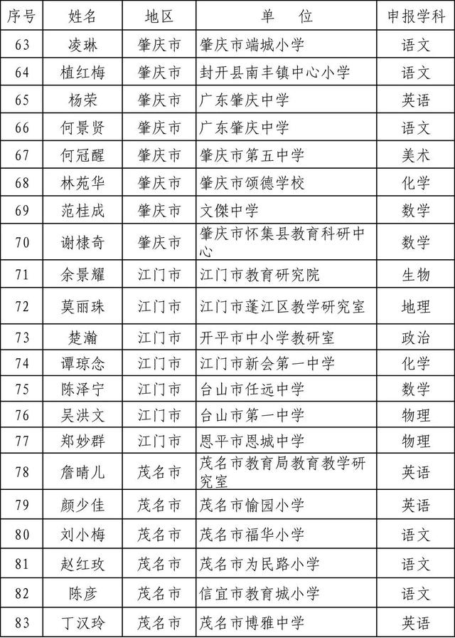 广东省2019年度中小学正高级教师职称评审通过人员开始公示啦