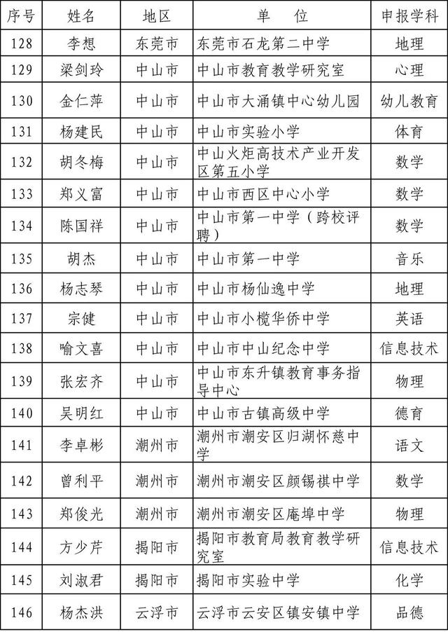 广东省2019年度中小学正高级教师职称评审通过人员开始公示啦