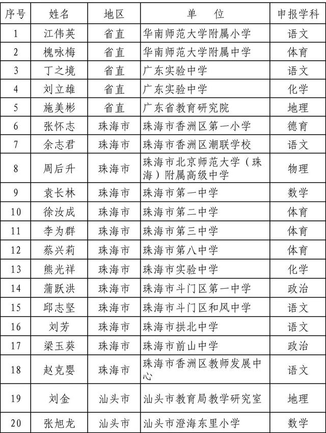 广东省2019年度中小学正高级<a href='http://www.gdjxjy.com/html/zhicheng/' target='_blank'><u>教师职称</u></a>评审通过人员开始公示啦