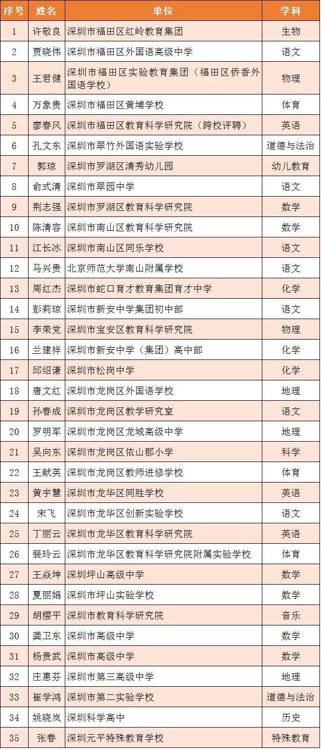 速报！2019年深圳市中小学正高级教师评审拟通过人员名单出炉