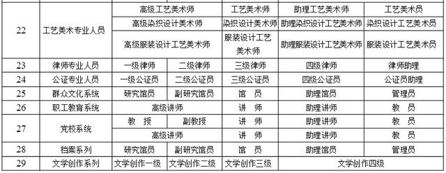 国家或省统一各系列(专业)职称(专业技术)资格名称-论文发表课题