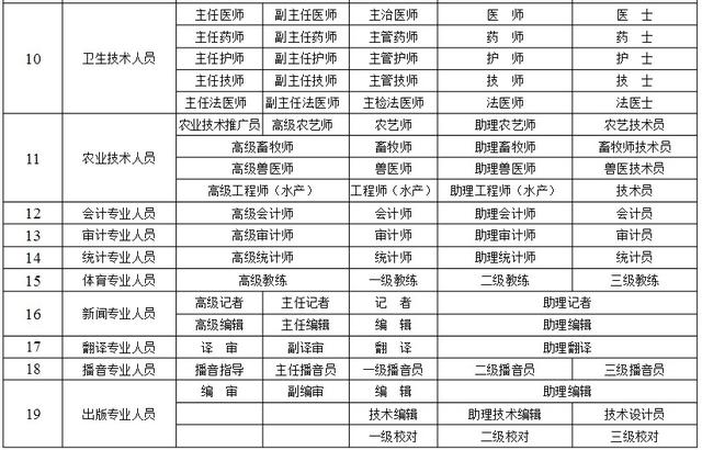 国家或省统一各系列(专业)职称(专业技术)资格名称-论文发表课题