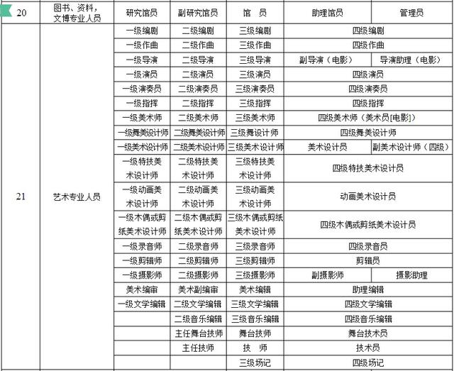 国家或省统一各系列(专业)职称(专业技术)资格名称-论文发表课题