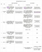 国家及省职称标准条件文件出台情况