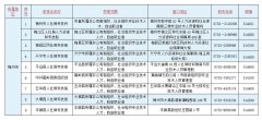 2019年梅州市职称申报点一览表