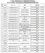 关于2019年度广东省科技型企业家高级职称评审通过人员公示的通知