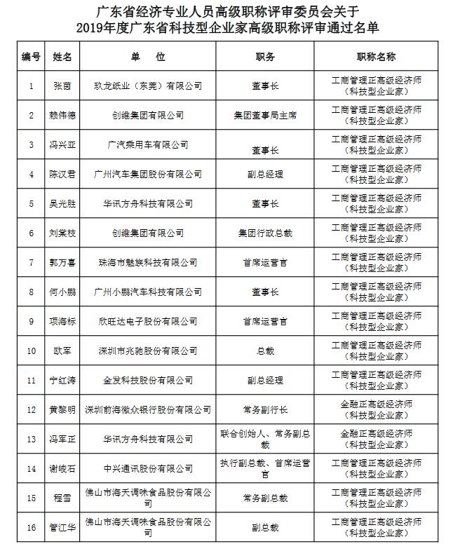 广东省经济专业人员高级职称评审委员会关于2019度广东省科技型企业家高级职称评审通过名单