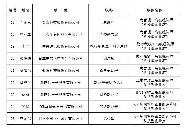 广东省经济专业人员高级职称评审委员会关于2019度广东省科技型企业家高级职称评审通过名单