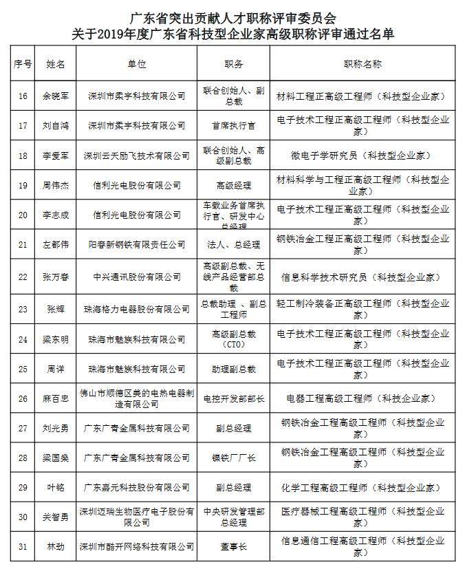 东省突出贡献人才职称评审委员会关于2019年广东省科技型企业家高级职称评审通过名单