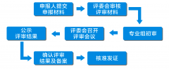 《广东省知识产权专利研究人员专业技术资格条件》发布