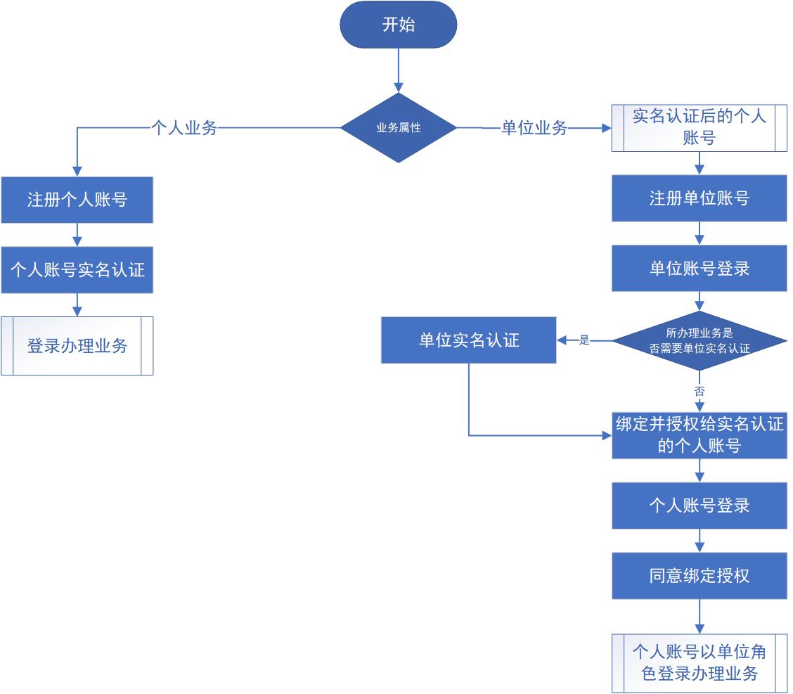 广东省<a href='http://www.gdjxjy.com' target='_blank'><u>专业技术人员继续教育</u></a>单位注册登录指引流程图