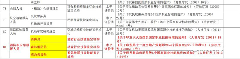 什么是应急救援员？消防员需要考这个证书吗？广东应急救援员