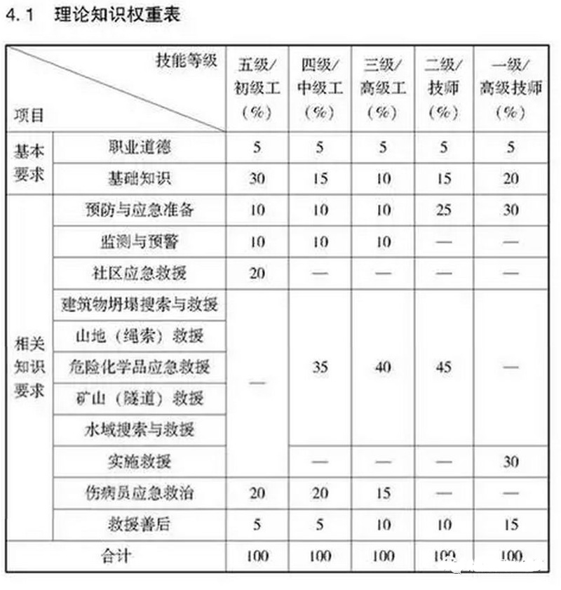 什么是应急救援员？消防员需要考这个证书吗？广东应急救援员