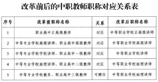 中等职业学校教师职称制度改革政策问答