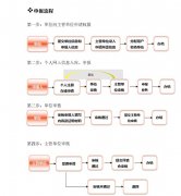 广东省专业技术人才职称管理系统初次职称考核认定操作说明