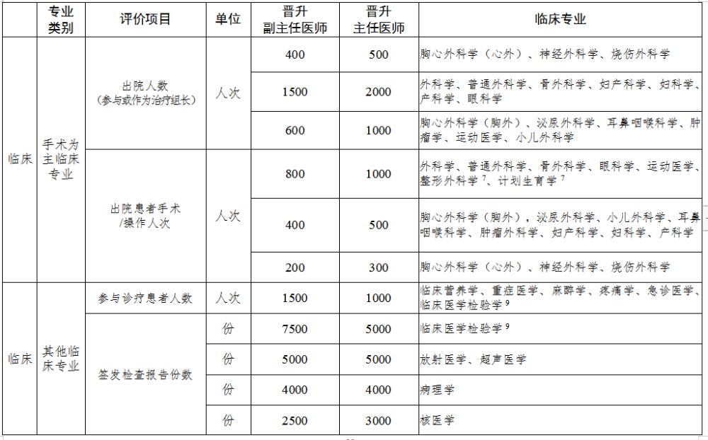 医师职称