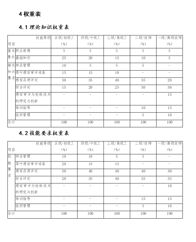 2022年广州市评茶员职业技能等级认证培训4月第一期