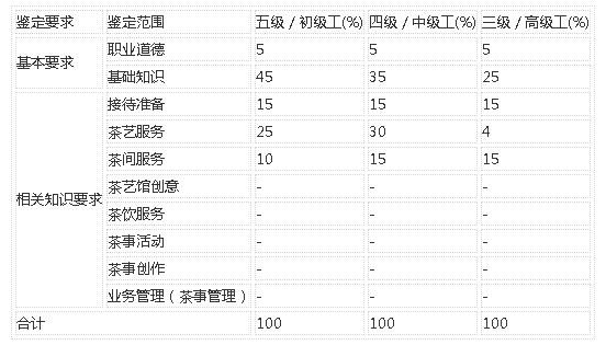 2022年广东省茶艺师职业技能等级考试培训