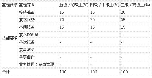 2022年广东省茶艺师职业技能等级考试培训