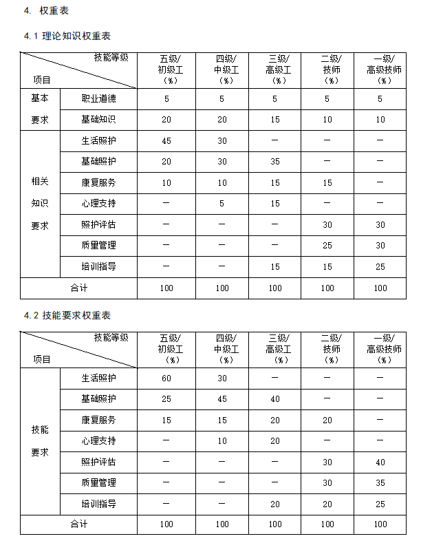 2022年广东省养老护理员职业技能等级考试培训