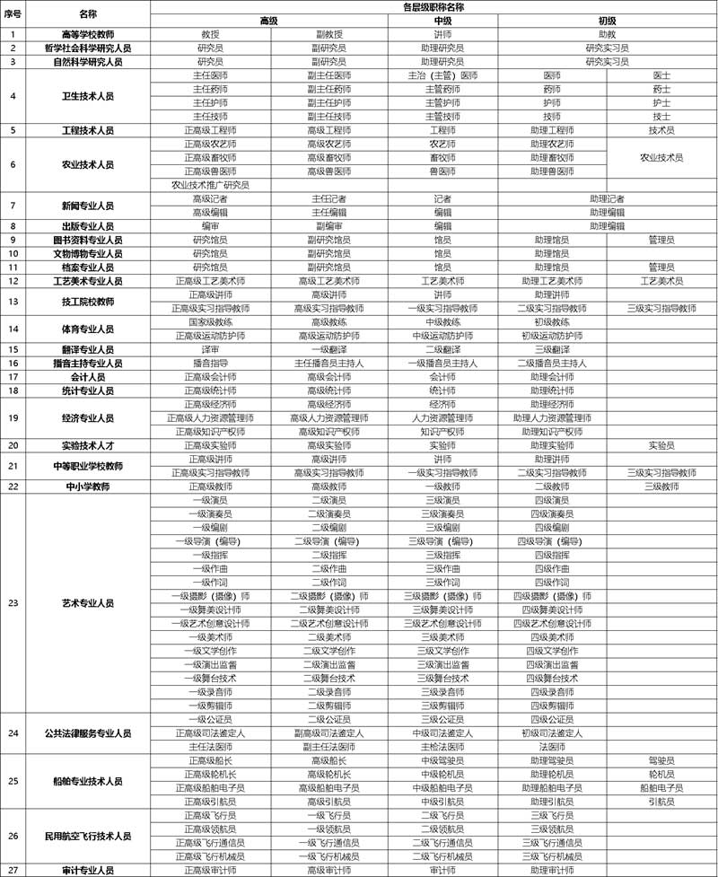 《广东省专业技术人员职称小讲堂》第1期：职称是什么？