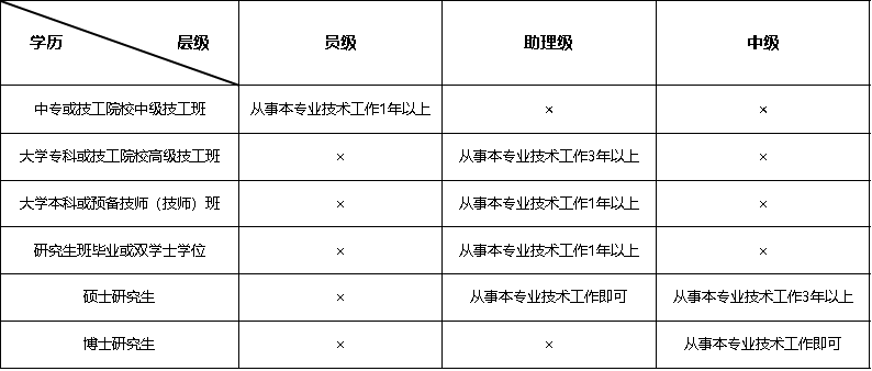 《广东省专业技术人员职称小讲堂》第3期：认定的适用范围