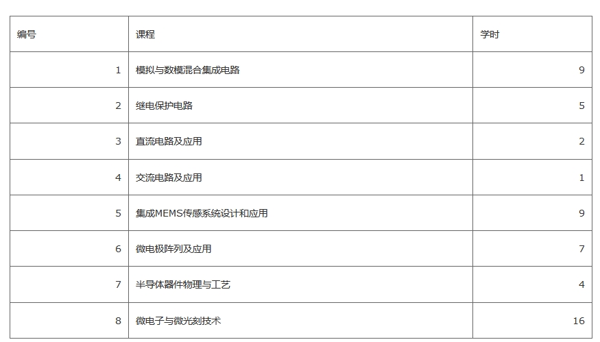 2023年度广东省集成电路工程技术人才职称评审继续教育相关事宜的通知