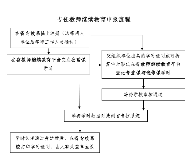 广东省专业技术人员继续教育申报流程图