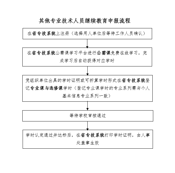 广东省专业技术人员继续教育申报流程图