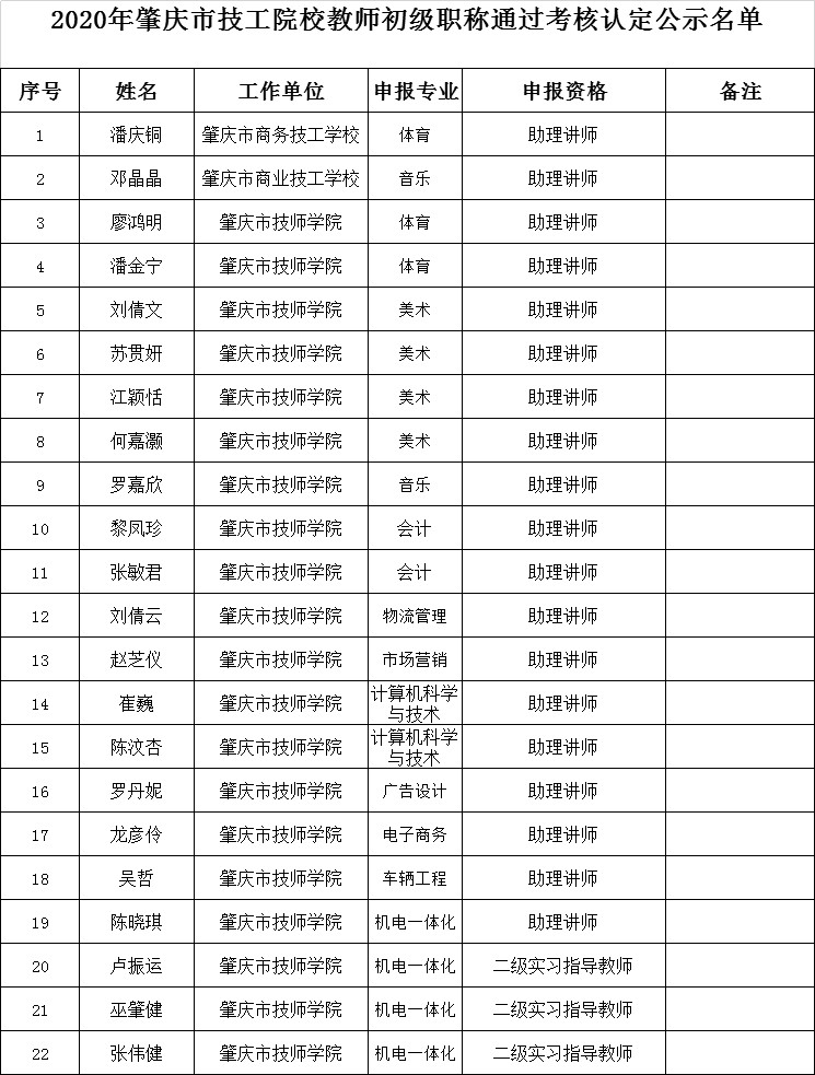 2020年肇庆市技工院校教师初级职称考核认定和评审通过人员公示