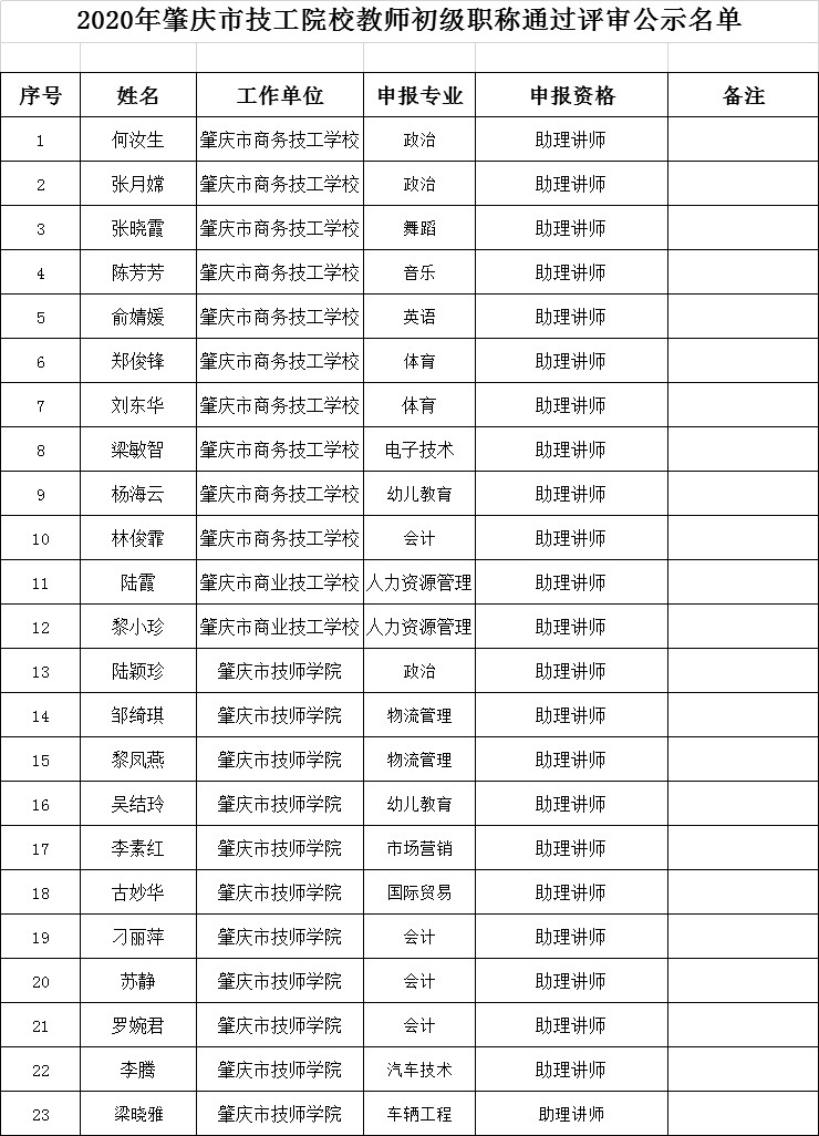 2020年肇庆市技工院校教师初级职称考核认定和评审通过人员公示