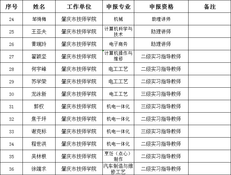 2020年肇庆市技工院校教师初级职称考核认定和评审通过人员公示