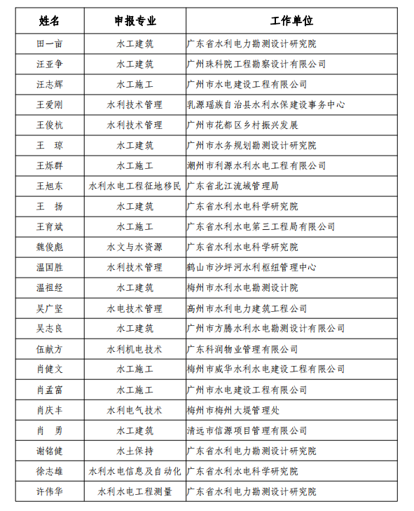 广东省工程系列水利水电专业高级职称评审委员会关于2020年度高级工程师职称资格评审结果评后公示的通知