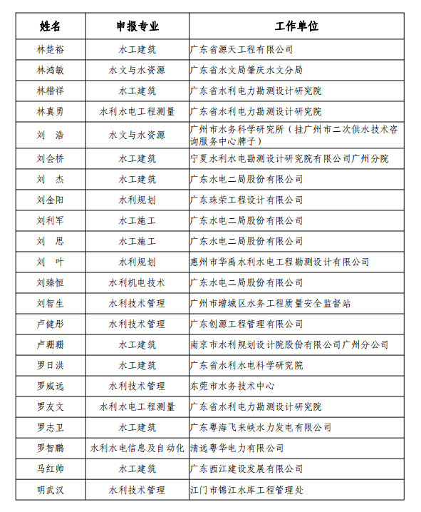 广东省工程系列水利水电专业高级职称评审委员会关于2020年度高级工程师职称资格评审结果评后公示的通知