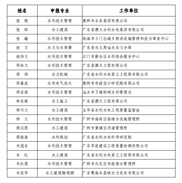 广东省工程系列水利水电专业高级职称评审委员会关于2020年度高级工程师职称资格评审结果评后公示的通知