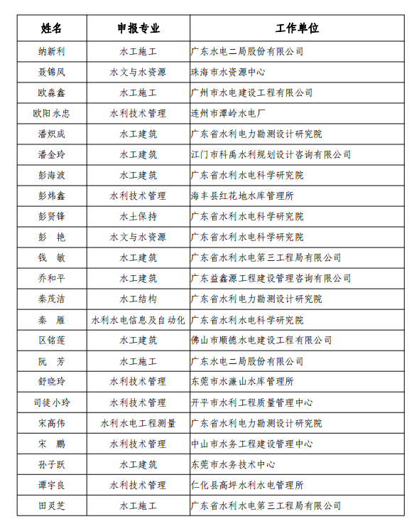 广东省工程系列水利水电专业高级职称评审委员会关于2020年度高级工程师职称资格评审结果评后公示的通知