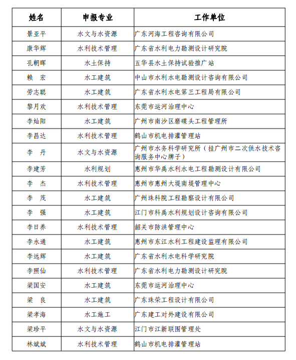 广东省工程系列水利水电专业高级职称评审委员会关于2020年度高级工程师职称资格评审结果评后公示的通知